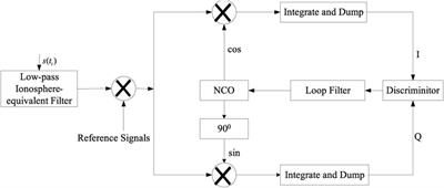 Effects of ionosphere dispersion on wideband GNSS signals